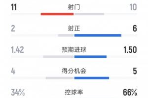 曼城2-0比利亚雷亚尔全场数据:射门10-11,射正6-2